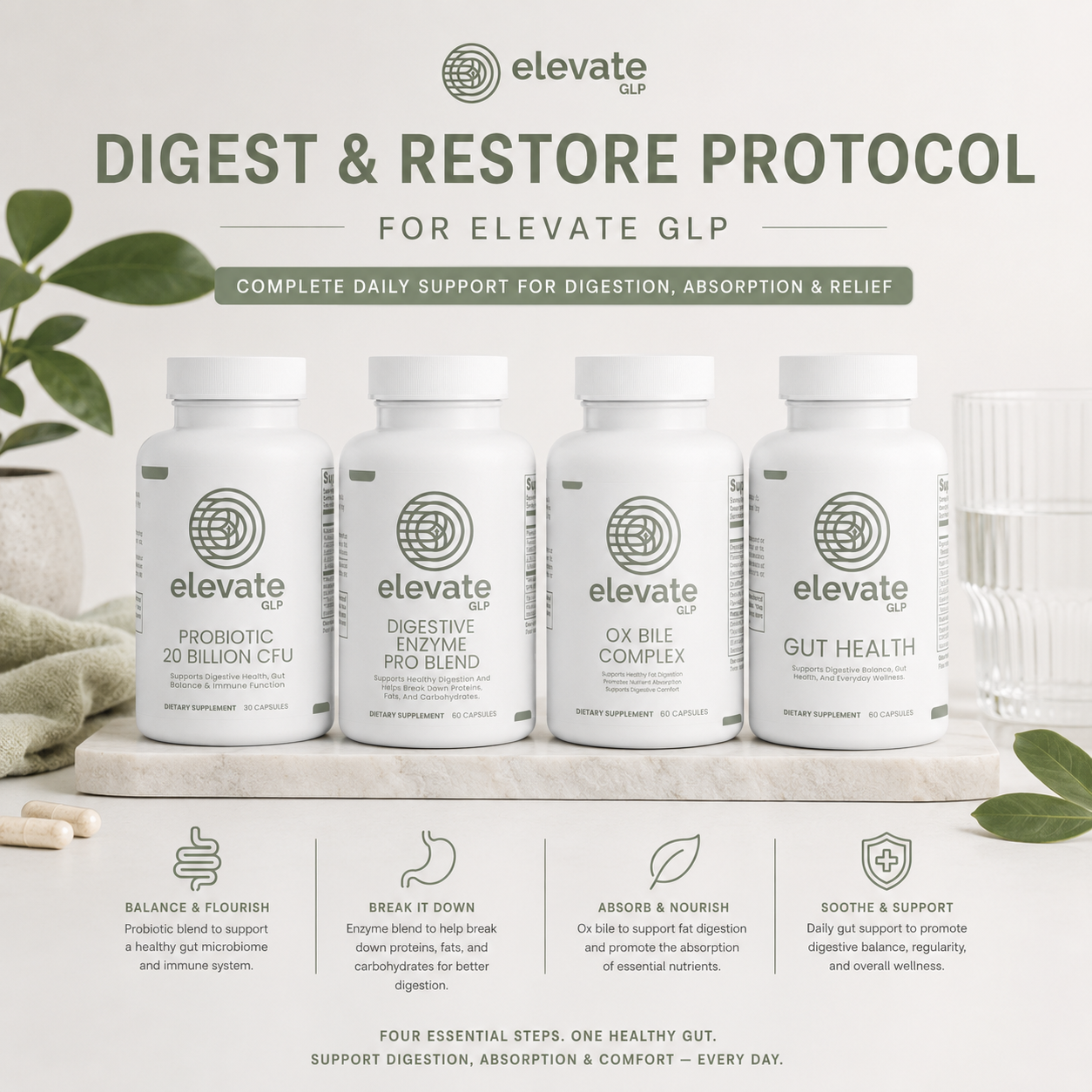ElevateGLP Digest & Restore Protocol — Monthly Bundle
